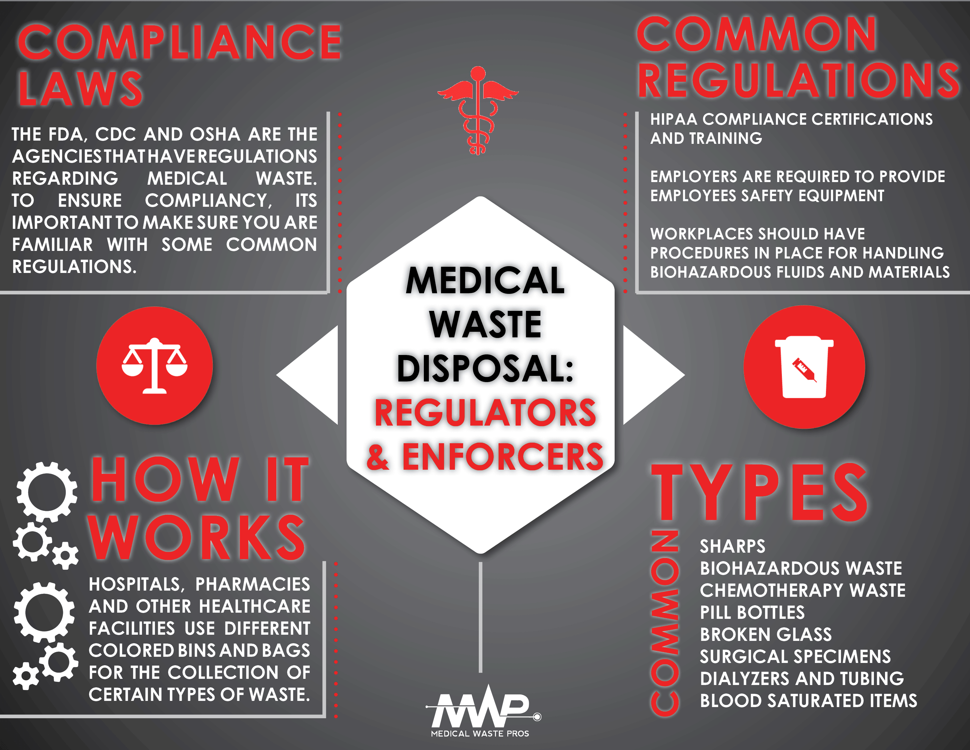 medical waste disposal regulators and enforcers