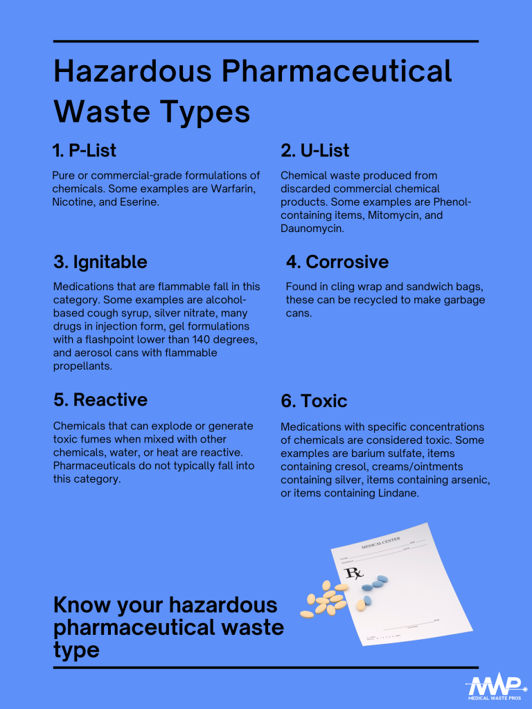Hazardous Pharmaceutical waste Types 

P-list – Pure or commercial-grade formulations of chemicals. Some examples are Warfarin, Nicotine, and Eserine.  
U-list – Chemical waste produced from discarded commercial chemical products. Some examples are Phenol-containing items, Mitomycin, and Daunomycin. 
Ignitable – Medications that are flammable fall in this category. Some examples are alcohol-based cough syrup, silver nitrate, many drugs in injection form, gel formulations with a flashpoint lower than 140 degrees, and aerosol cans with flammable propellants.
Corrosive – Medications that can cause damage to other materials on contact are corrosive. Some examples are medications preserved in nitric acid, containing sodium hydroxide, or containing acetic acid. 
Reactive – Chemicals that can explode or generate toxic fumes when mixed with other chemicals, water, or heat are reactive. Pharmaceuticals do not typically fall into this category. 
Toxic – Medications with specific concentrations of chemicals are considered toxic. Some examples are barium sulfate, items containing cresol, creams/ointments containing silver, items containing arsenic, or items containing Lindane. 
