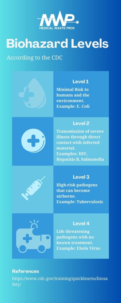 Biohazard Cleanup Process Levels Graphic

Biohazard Level 1: Minimal risk to humans and the environment – E. coli

Biohazard Level 2: Transmission of severe illness through direct contact with infected material – HIV, Hepatitis B, Salmonella

Biohazard Level 3: High-risk pathogens that can become airborne – Tuberculosis

Biohazard Level 4: Life-threatening pathogens with no known treatment – Ebola virus