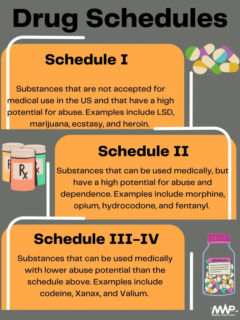 Different Schedule Drugs that need Controlled Substance Disposal Medical Waste Pros 

Schedule I: Substances that are not accepted for medical use in the US and that have a high potential for abuse. Examples include LSD, marijuana, ecstasy, and heroin. 

Schedule II: Substances that can be used medically, but have a high potential for abuse and dependence. Examples include morphine, opium, hydrocodone, and fentanyl. 

Schedule III – IV: Substances that can be used medically with lower abuse potential than the schedule above. Examples include codeine, Xanax, and Valium.
